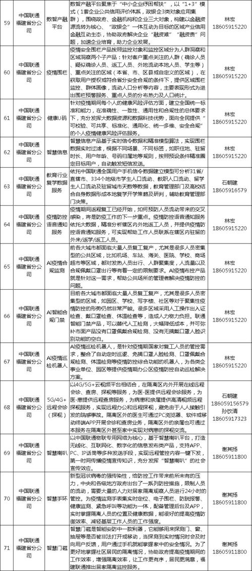 福建省信息通信业助力企业疫情防控和复工复产产品名录