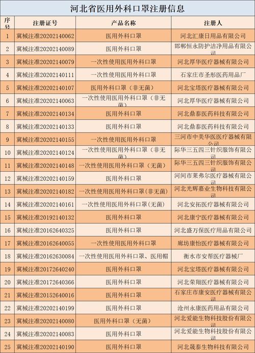 河北发布疫情防控相关药械品种注册信息全名单